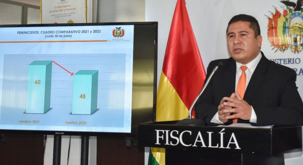 reducción de feminicidios en Bolivia según la Fiscalía