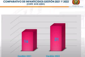 Infanticidio en Bolivia: Suman 21 víctimas en el primer semestre de 2022