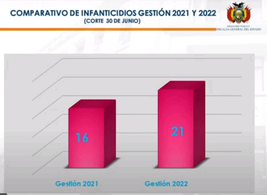 Infanticidio en Bolivia: Suman 21 víctimas en el primer semestre de 2022