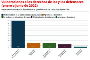 Vulneraciones a defensores de derechos en Bolivia