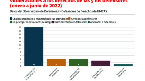Vulneraciones a defensores de derechos en Bolivia