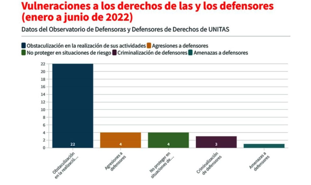 Vulneraciones a defensores de derechos en Bolivia
