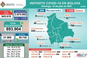 Covid-19 en Bolivia: más de mil casos reportados