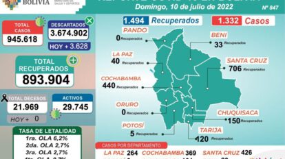 Covid-19 en Bolivia: más de mil casos reportados
