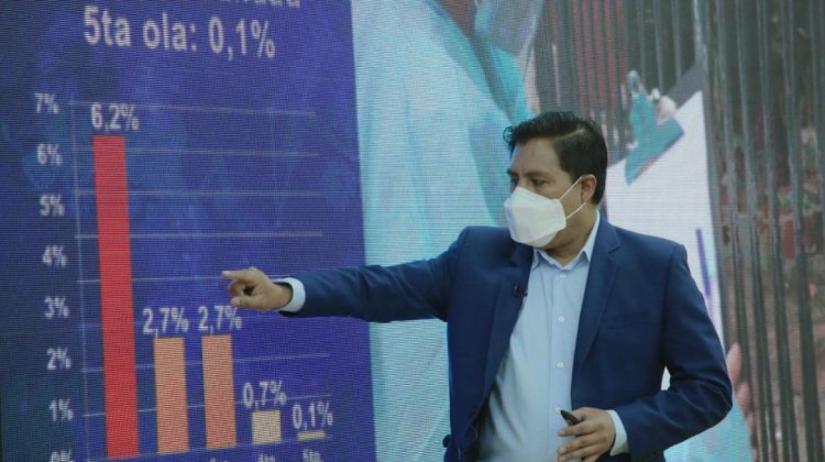 Incremento de contagios por Covid-19 en Bolivia