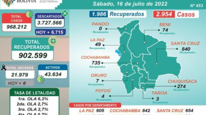 Bolivia a poco de reportar 3 mil nuevos casos de coronavirus