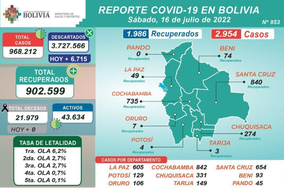 Bolivia a poco de reportar 3 mil nuevos casos de coronavirus