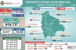 Covid-19 en Bolivia: más de 3.500 casos positivos reportados