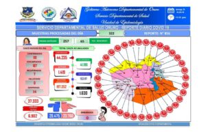 Covid-19 en Oruro: reporte diario del SEDES