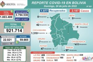 Covid-19 en Bolivia: 2.187 nuevos casos y cuatro fallecidos