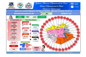 Covid-19 en Oruro reporta 248 nuevos contagios y un deceso