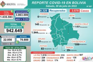 Covid-19 en Bolivia: 3.570 contagios y leve reducción de nuevos casos