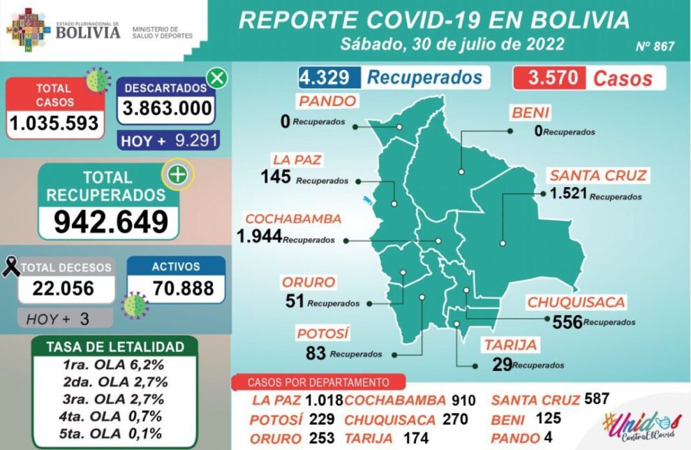 Covid-19 en Bolivia: 3.570 contagios y leve reducción de nuevos casos