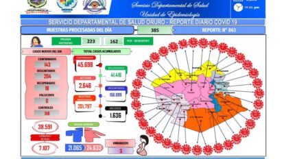 Covid-19 en Oruro: 143 nuevos contagios reportados