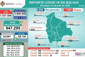 Recuperados de Covid-19 superan los nuevos contagios en Bolivia