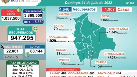 Recuperados de Covid-19 superan los nuevos contagios en Bolivia