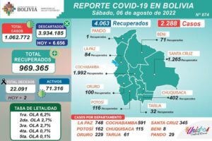 Casos positivos de Covis-19 en Bolivia