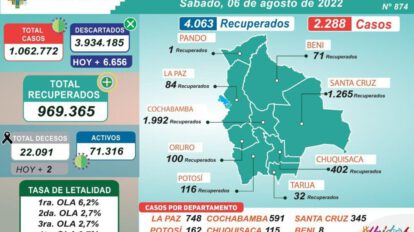 Casos positivos de Covis-19 en Bolivia