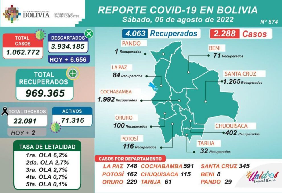 Casos positivos de Covis-19 en Bolivia