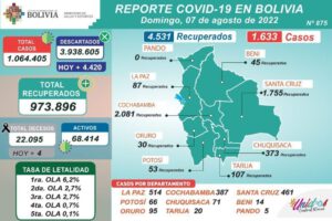 Covid-19 en Bolivia: más de 1.000 contagios reportados