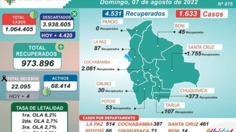 Covid-19 en Bolivia: más de 1.000 contagios reportados