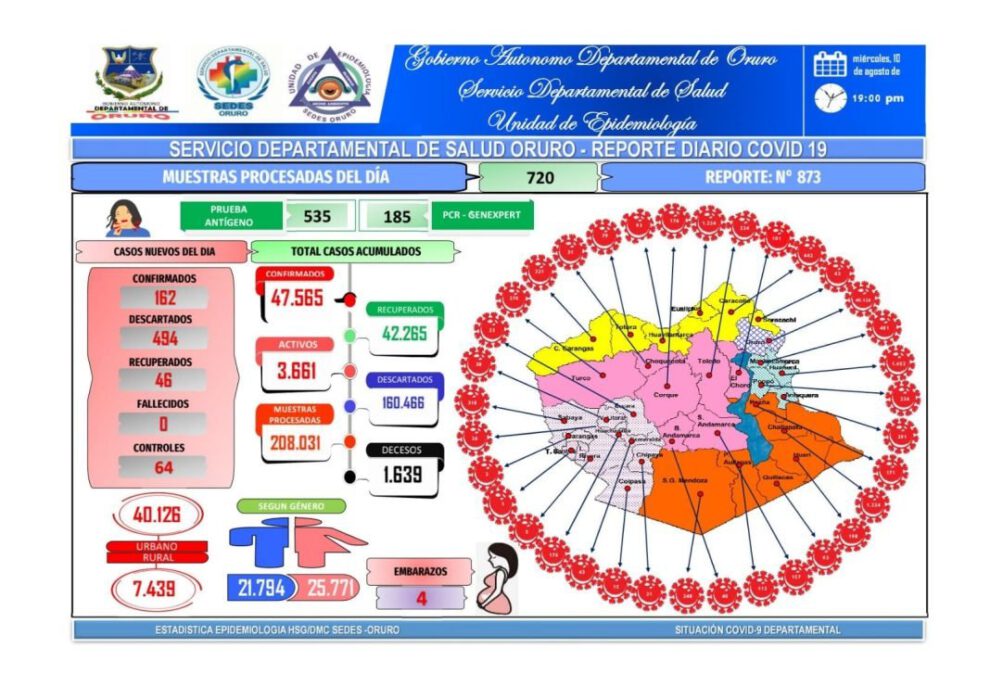 Reporte epidemiológico sobre Covid-19 en Oruro