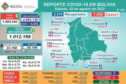 Covid-19 en Bolivia reportado por el Ministerio de Salud