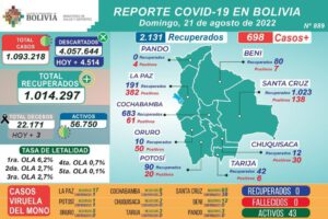Coronavirus en Bolivia: Ministerio de Salud reporta 698 nuevos casos