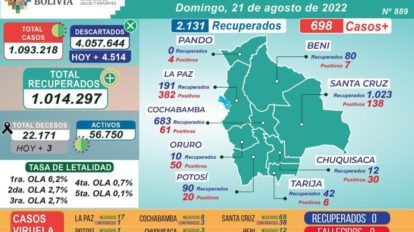Coronavirus en Bolivia: Ministerio de Salud reporta 698 nuevos casos