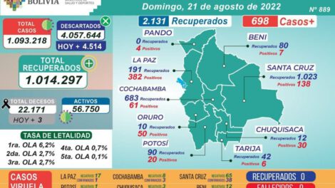 Coronavirus en Bolivia: Ministerio de Salud reporta 698 nuevos casos