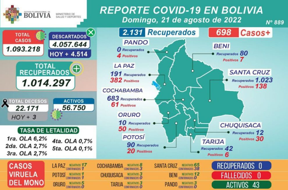 Coronavirus en Bolivia: Ministerio de Salud reporta 698 nuevos casos