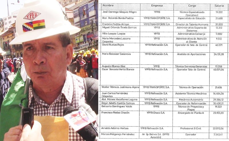 Sueldos de dirigentes petroleros en Bolivia
