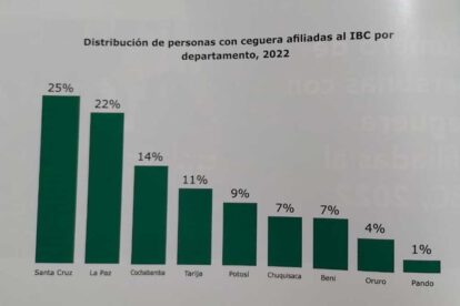 Glaucoma en Bolivia como principal causa de ceguera
