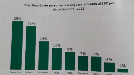 Glaucoma en Bolivia como principal causa de ceguera