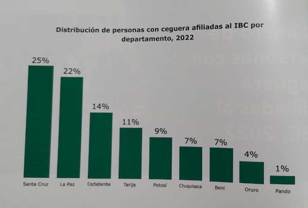 Glaucoma en Bolivia como principal causa de ceguera