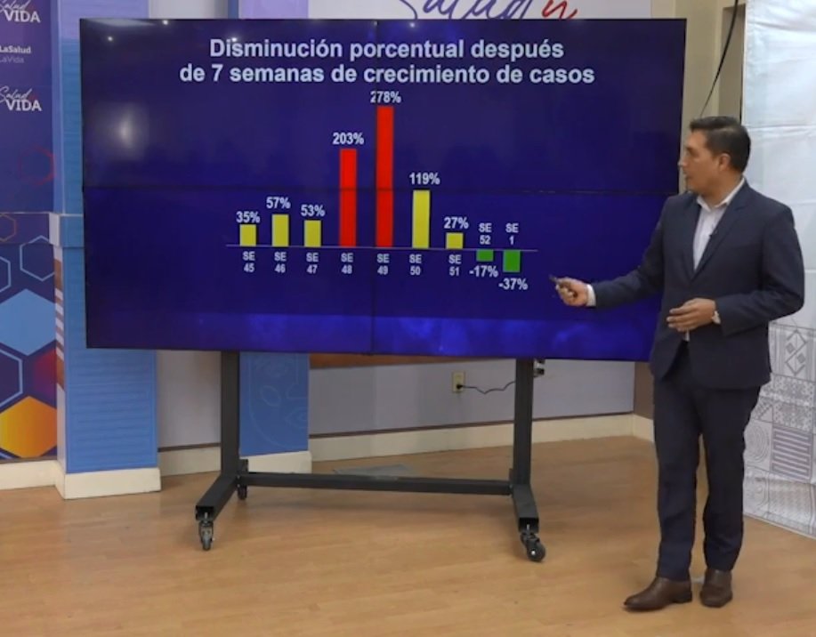 Reducción de contagios por Covid-19 en Bolivia