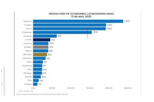 Riesgo país de Bolivia se ha triplicado en lo que va de 2023
