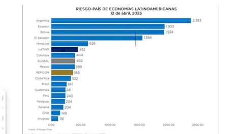 Riesgo país de Bolivia se ha triplicado en lo que va de 2023