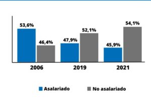 Salario mensual en Bolivia según expertos