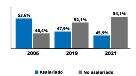 Salario mensual en Bolivia según expertos