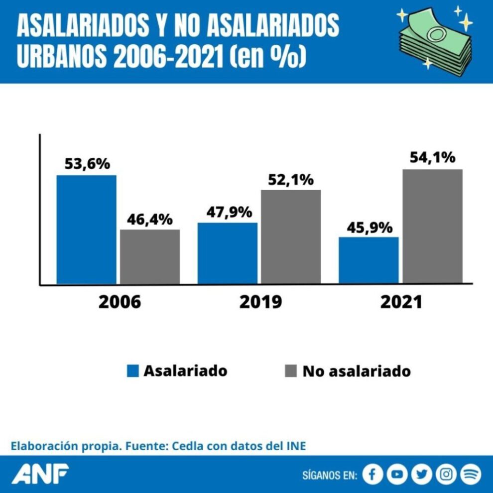 Salario mensual en Bolivia según expertos