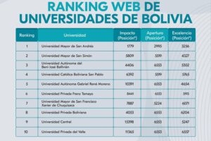 Ranking Webometrics de universidades bolivianas