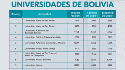 Ranking Webometrics de universidades bolivianas