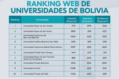 Ranking Webometrics de universidades bolivianas
