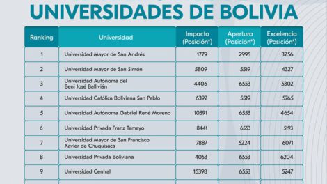 Ranking Webometrics de universidades bolivianas