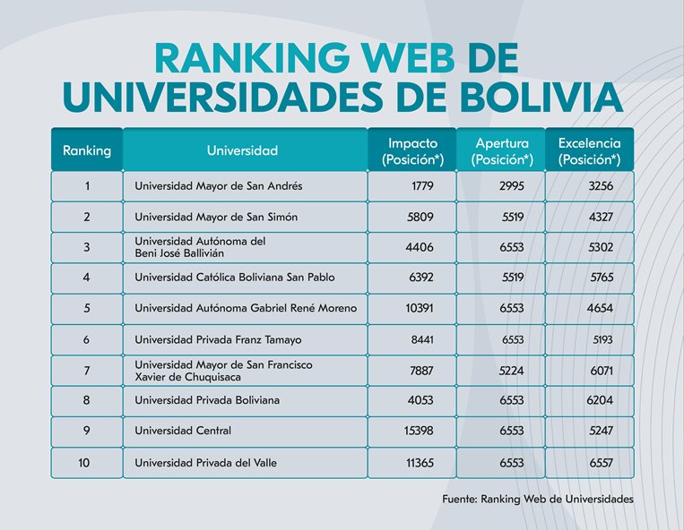 Ranking Webometrics de universidades bolivianas