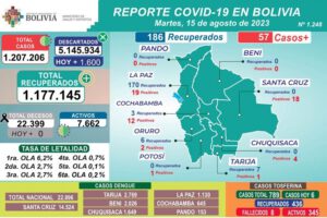 Avances en la lucha contra el Covid-19 en Bolivia