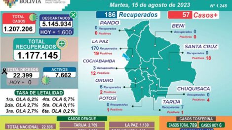 Avances en la lucha contra el Covid-19 en Bolivia