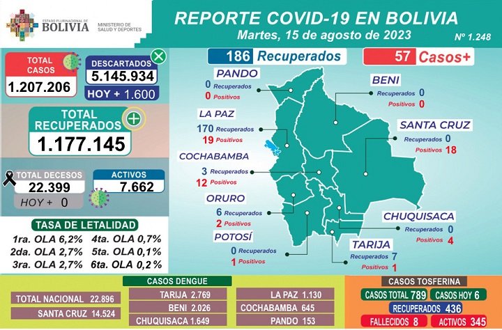 Avances en la lucha contra el Covid-19 en Bolivia