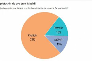 Resultados de la encuesta sobre explotación minera en Parque Madidi